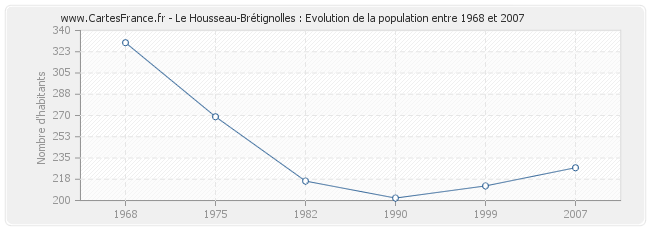 Population Le Housseau-Brétignolles